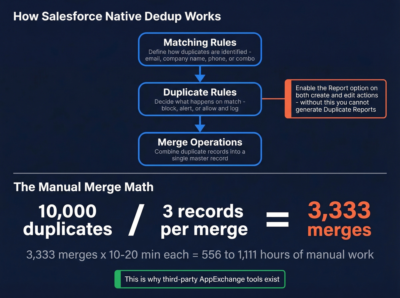 Salesforce deduplication decision flow and merge math