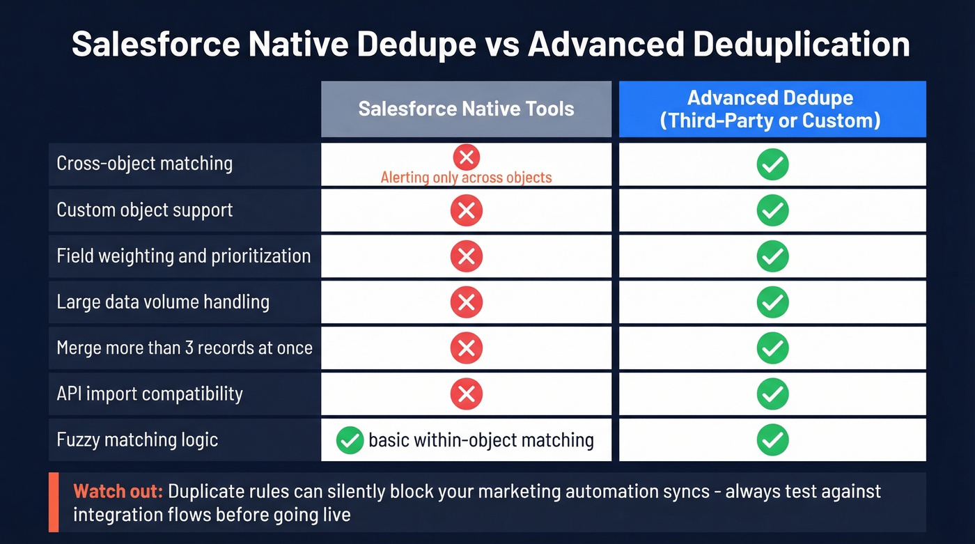 Salesforce native dedupe vs third-party tool capabilities