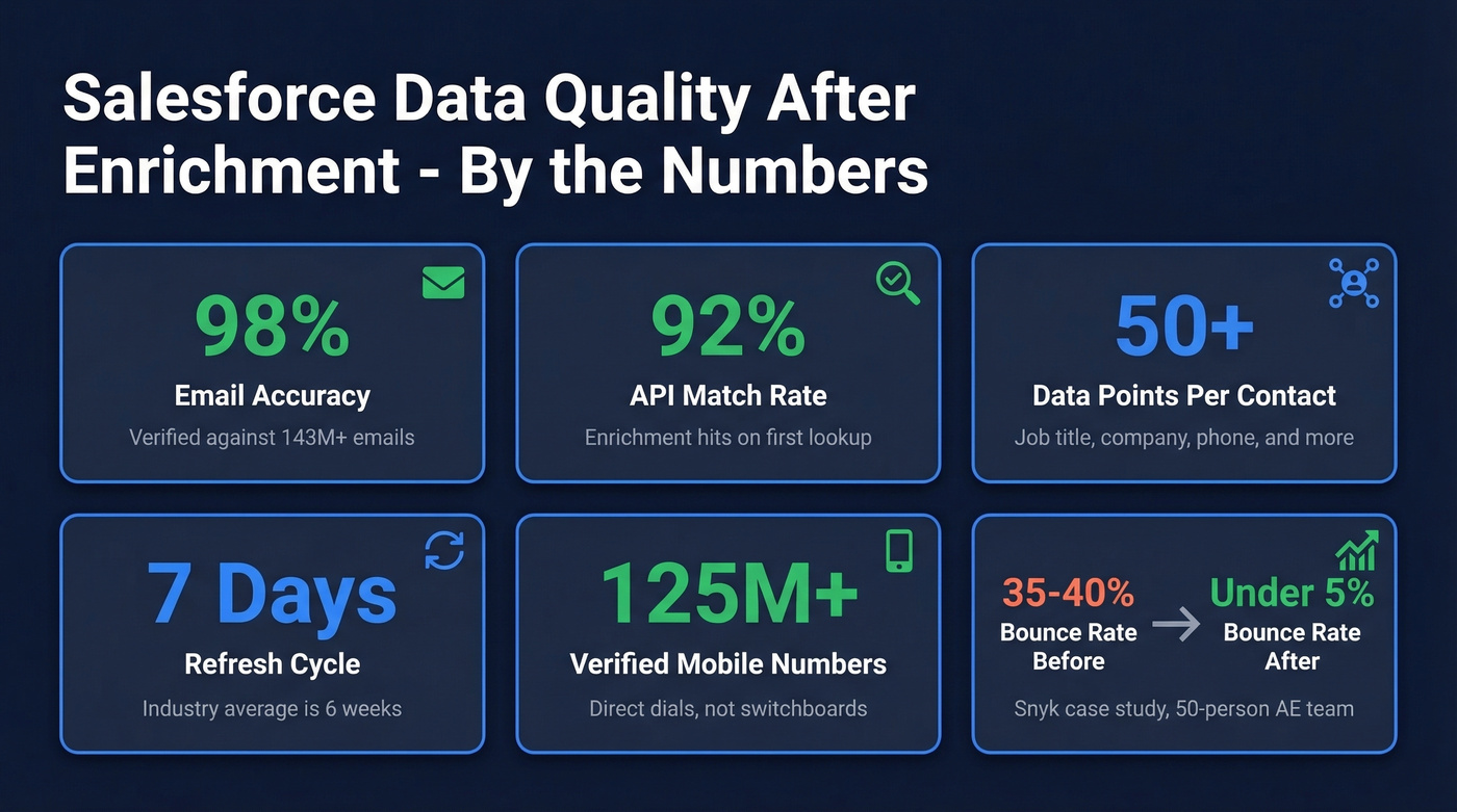 Prospeo Salesforce enrichment key performance metrics