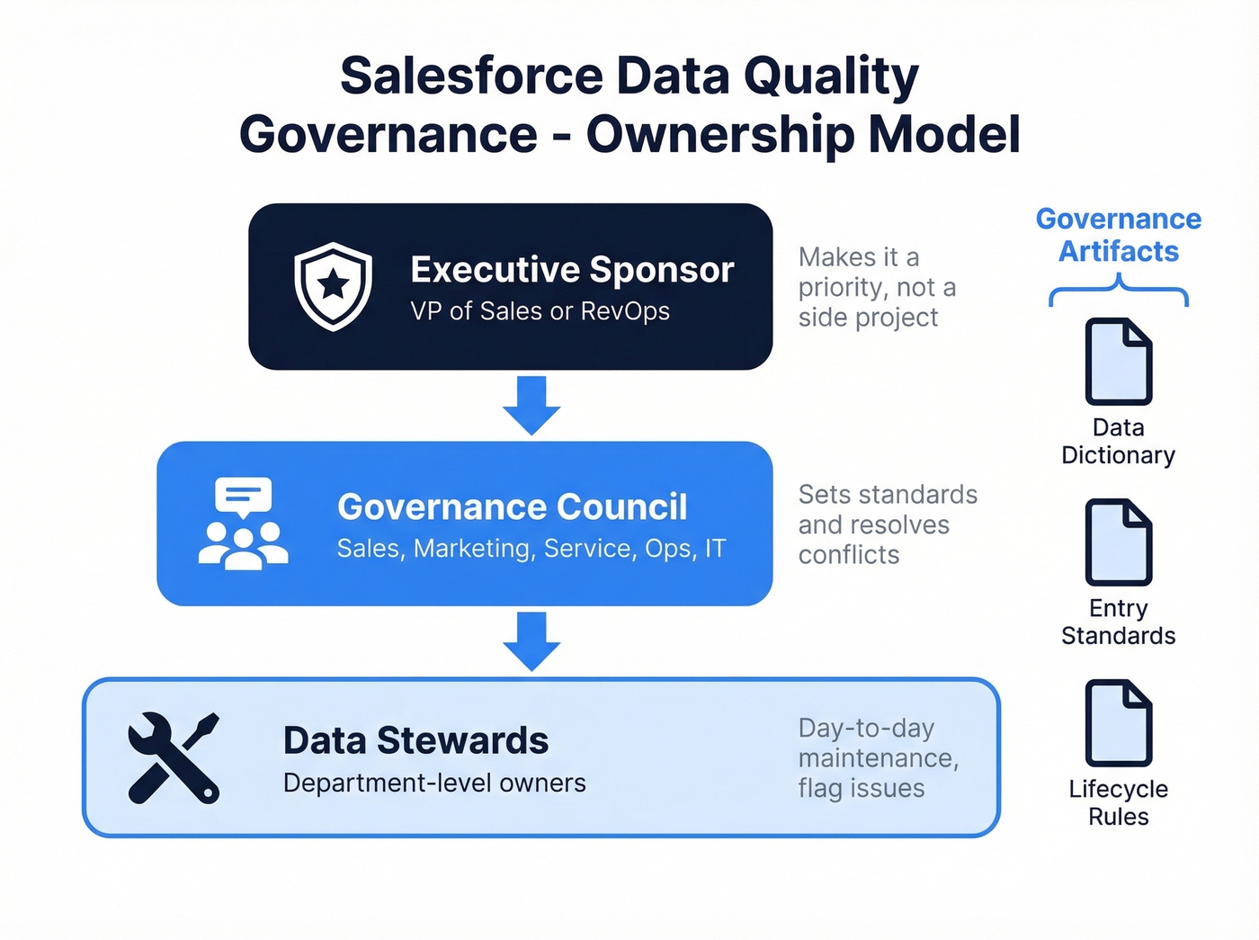 Three-layer data governance ownership model for Salesforce