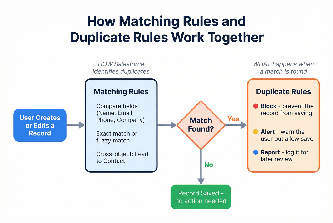 How Salesforce matching rules and duplicate rules work together