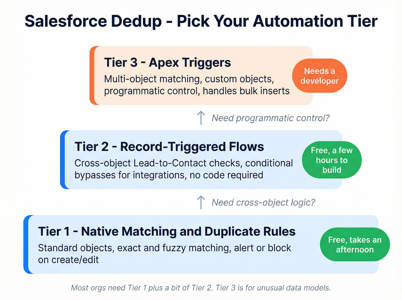 Three-tier Salesforce dedup automation decision hierarchy