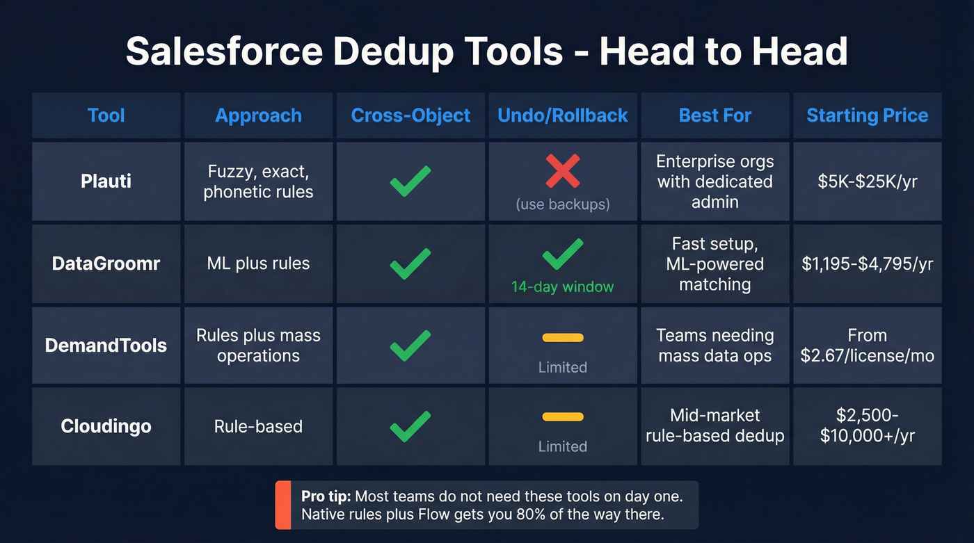 Comparison matrix of top Salesforce deduplication tools