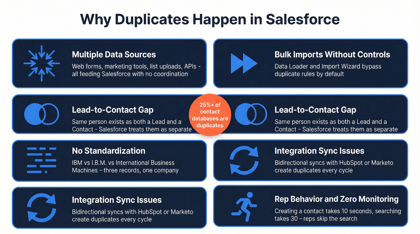 Six root causes of Salesforce duplicate records