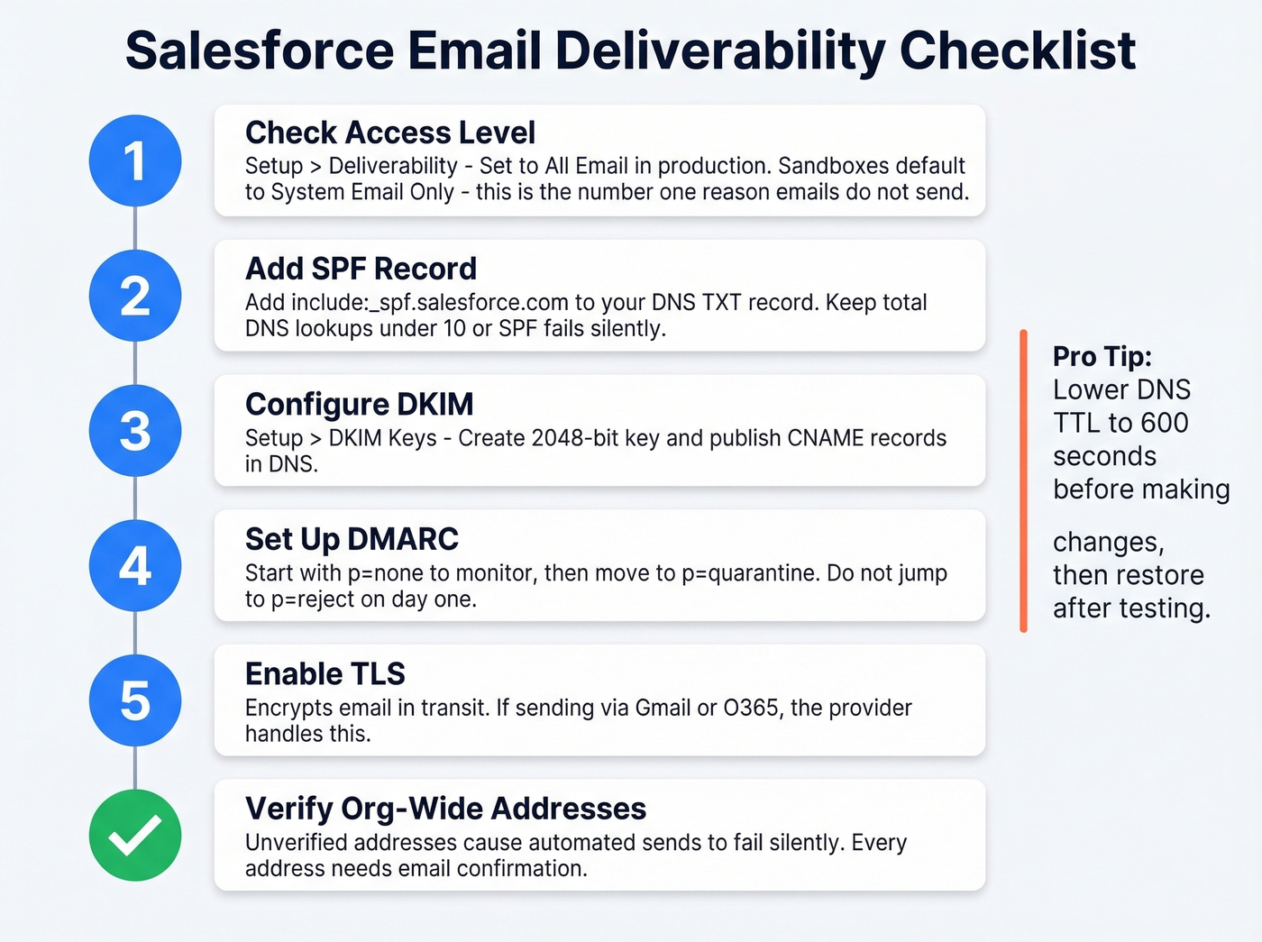 Salesforce email deliverability setup checklist with DNS configuration steps