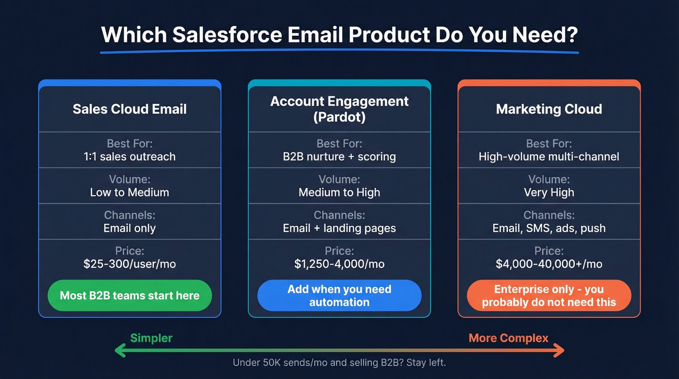 Salesforce email products comparison - Sales Cloud vs Account Engagement vs Marketing Cloud