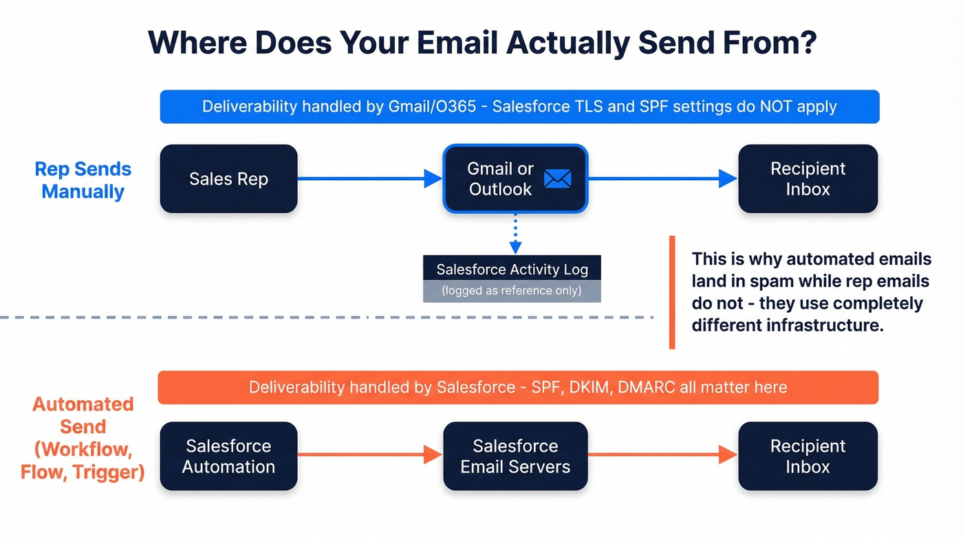 Salesforce email sending architecture showing where deliverability is handled