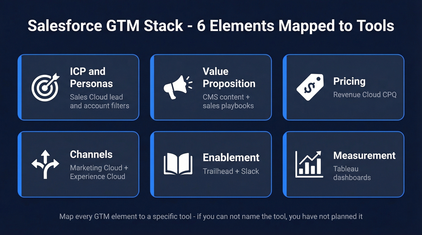 Six GTM elements mapped to Salesforce tools visually