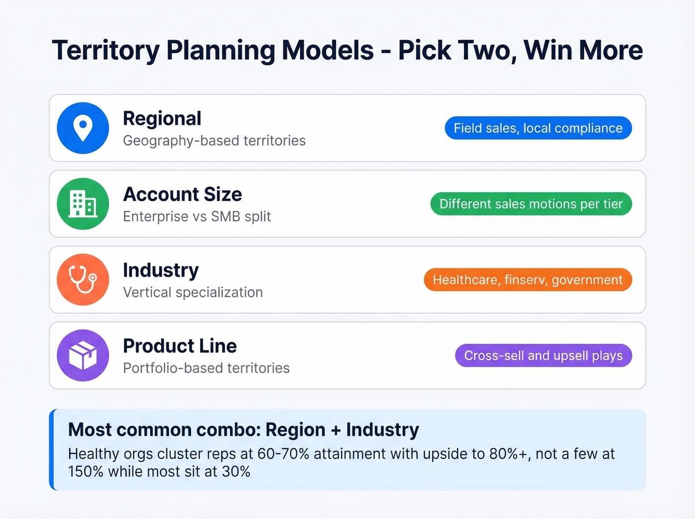 Four territory models with use cases and combinations