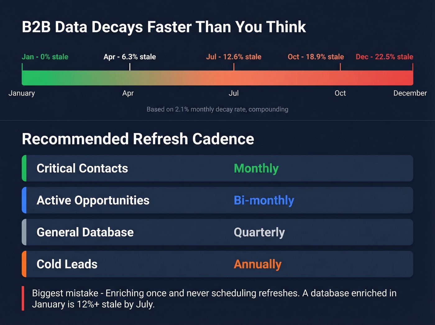 B2B data decay timeline and refresh cadence guide