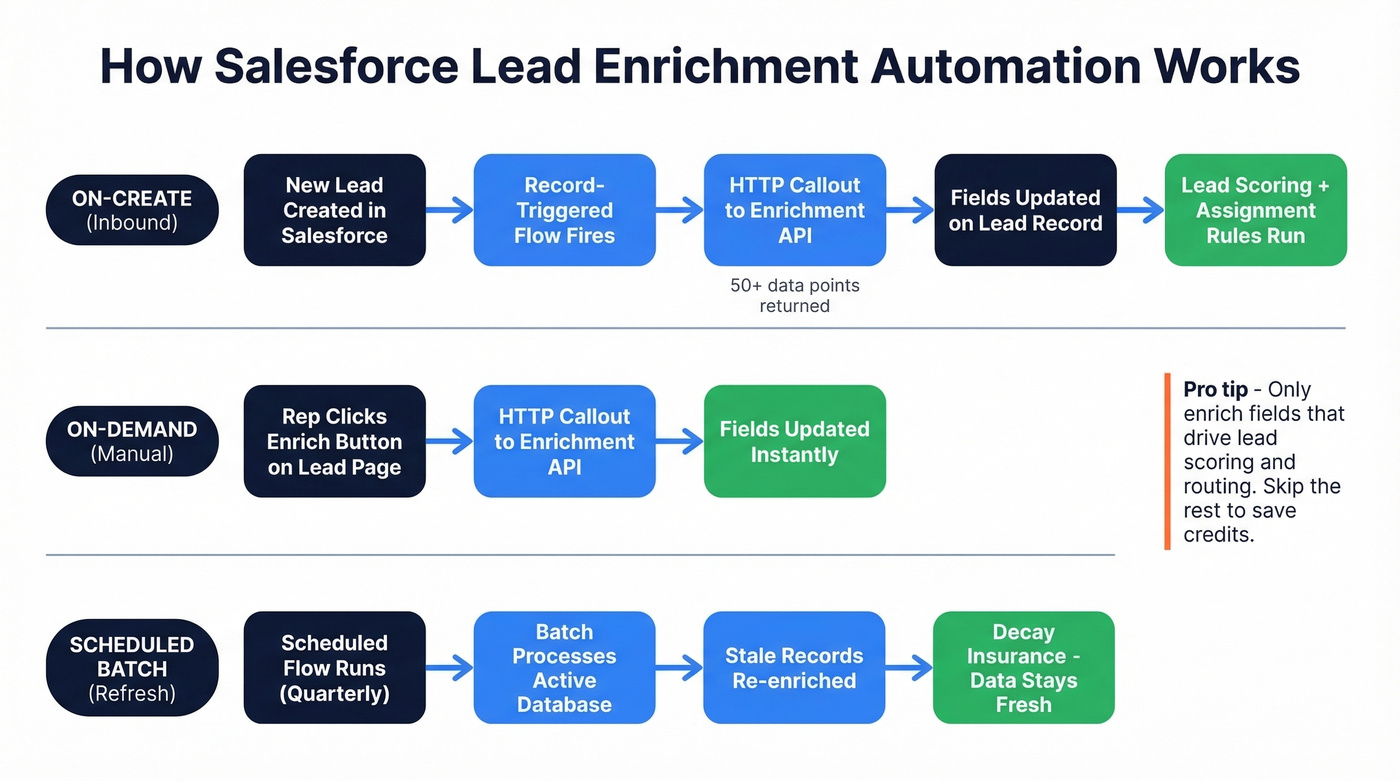Salesforce lead enrichment automation flow diagram