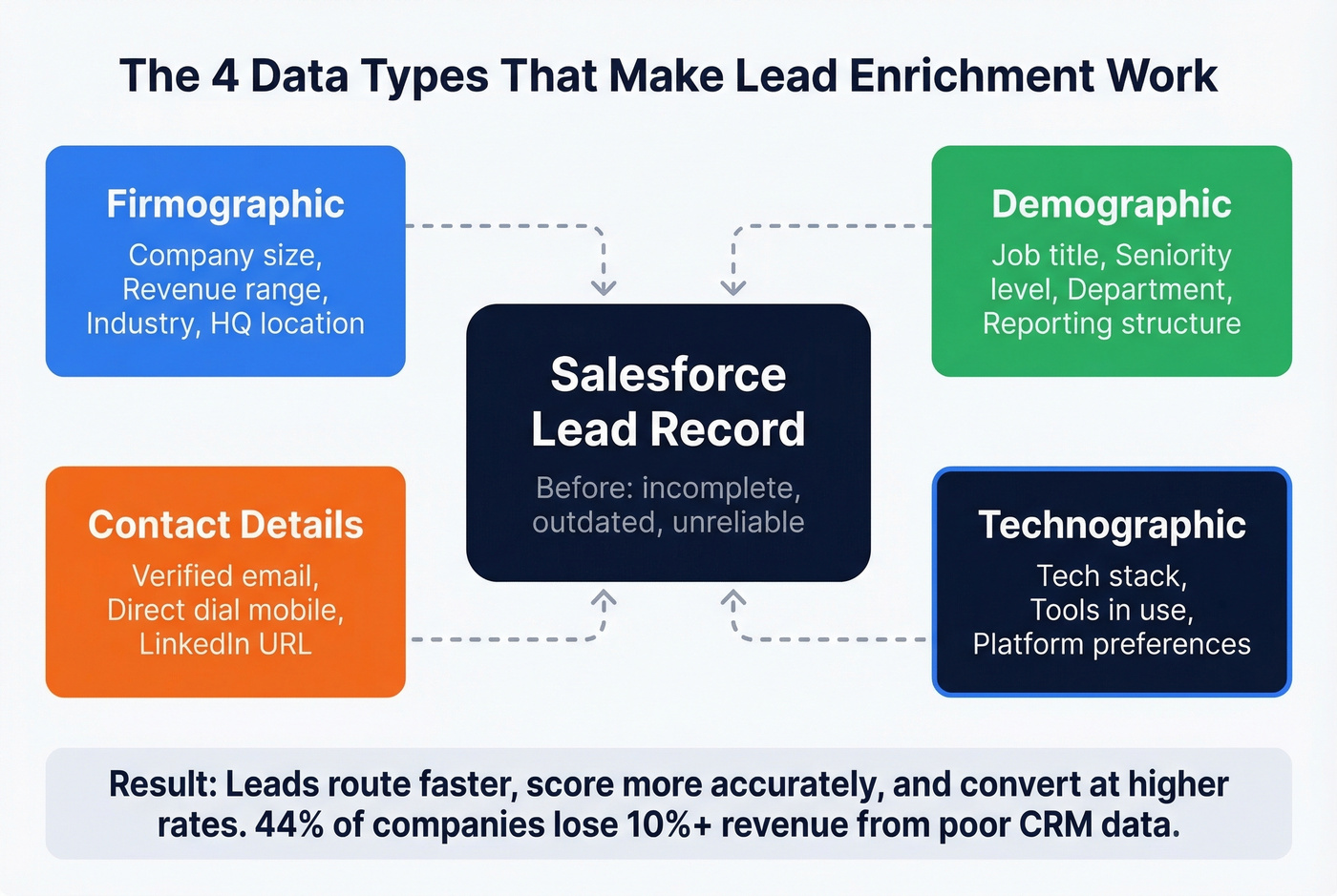 Four core data types of Salesforce lead enrichment