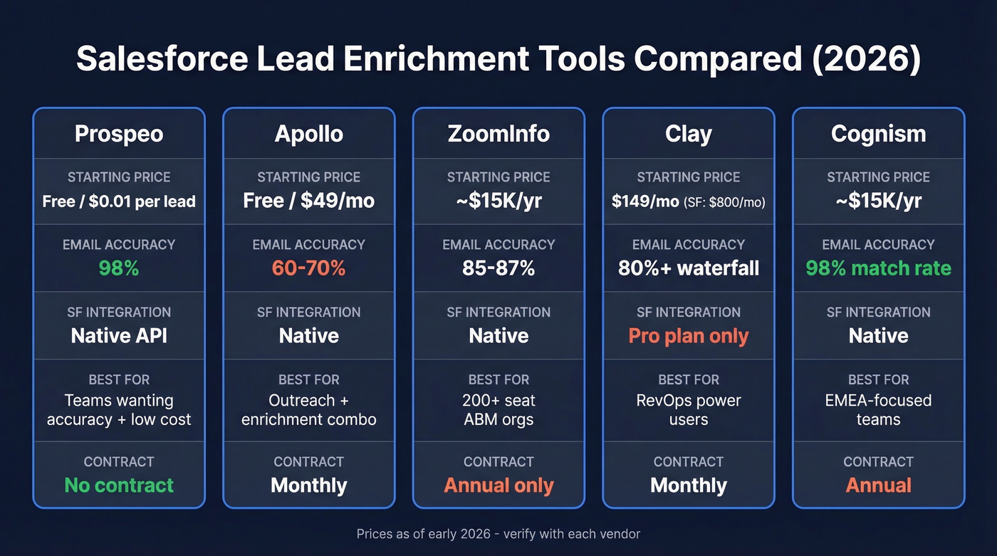 Salesforce lead enrichment tools comparison chart
