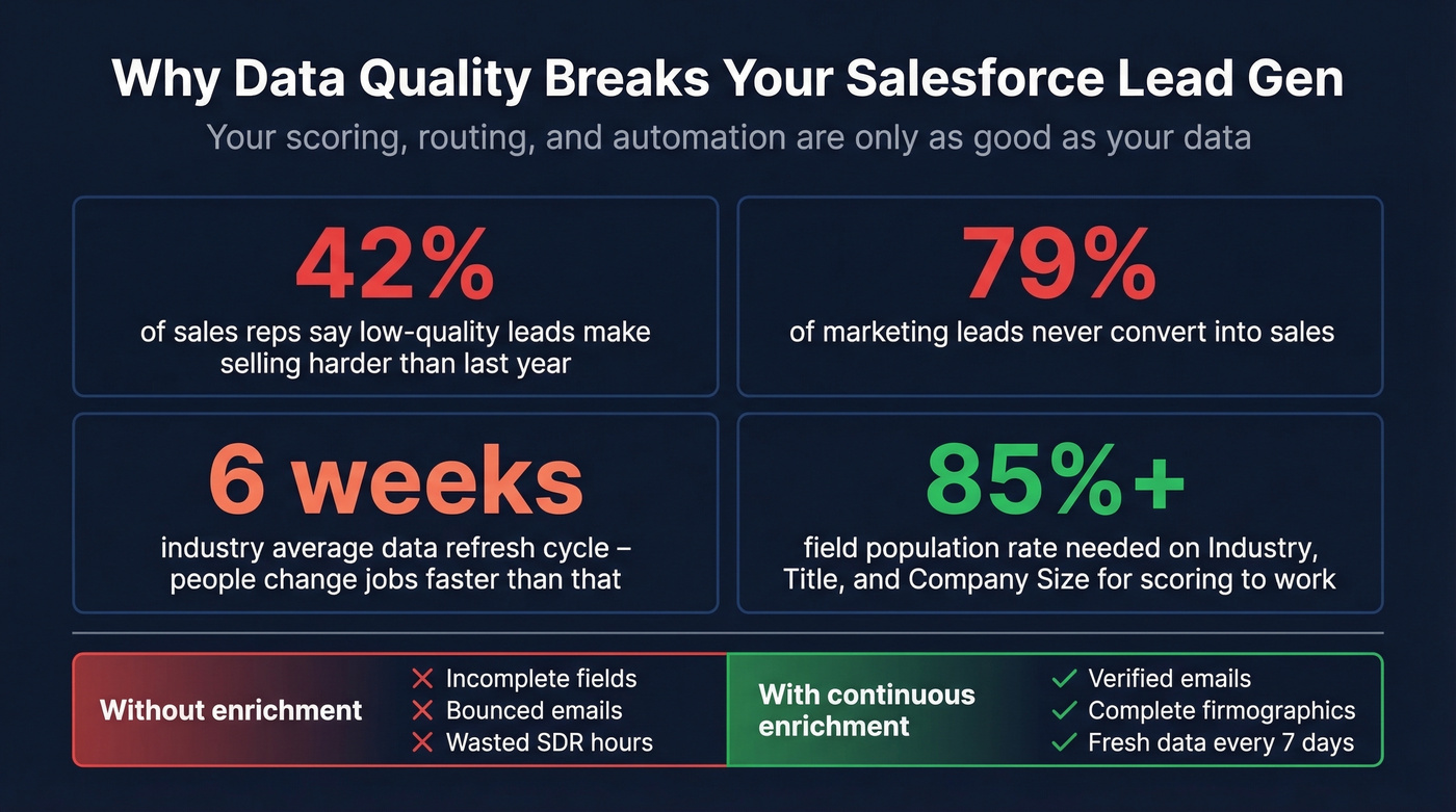Data quality impact stats for Salesforce lead gen