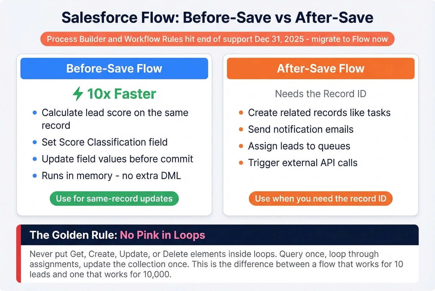 Salesforce Flow best practices before-save vs after-save