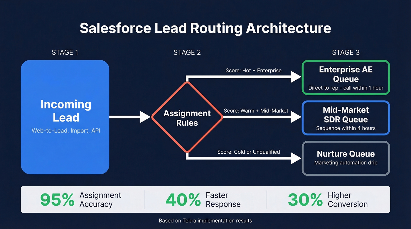 Salesforce lead routing architecture with queues and assignment rules
