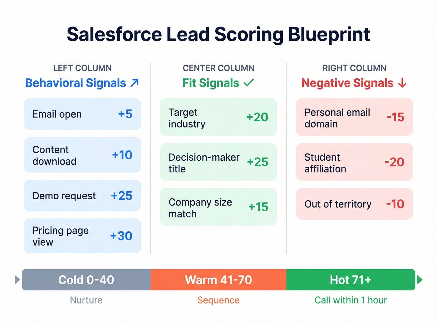Lead scoring model with behavioral fit and negative signals