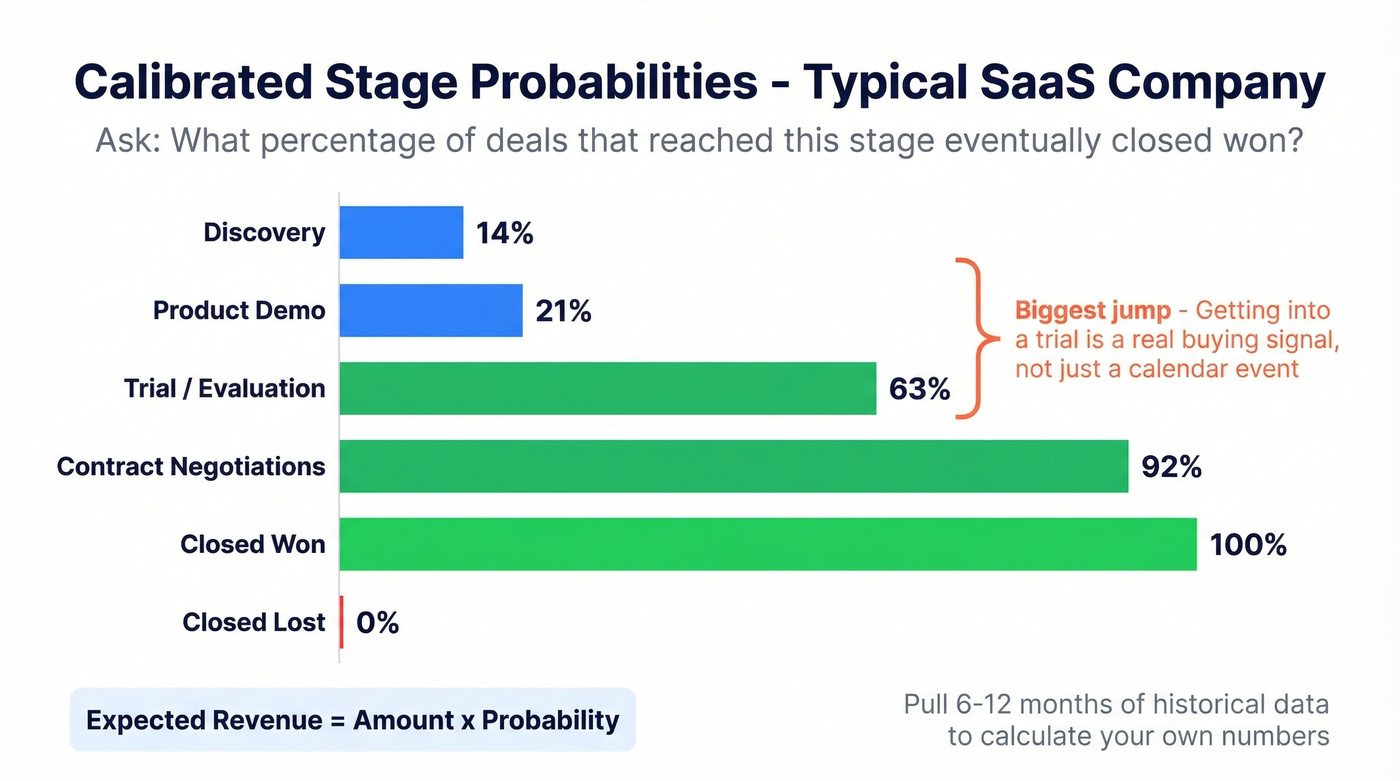 Calibrated stage probability waterfall chart for SaaS pipeline