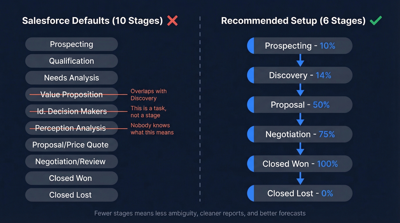 Salesforce default 10 stages vs recommended 6 stages