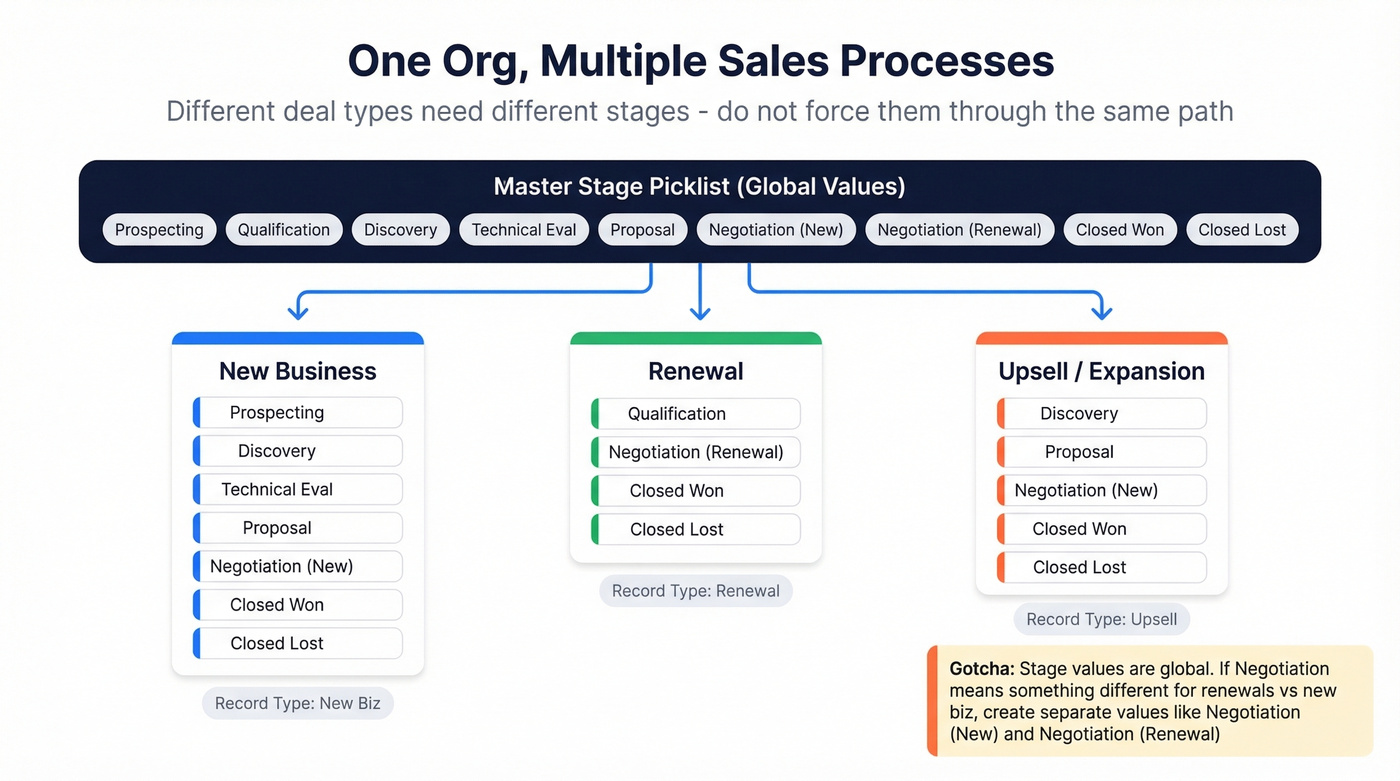 Salesforce multiple sales processes architecture diagram