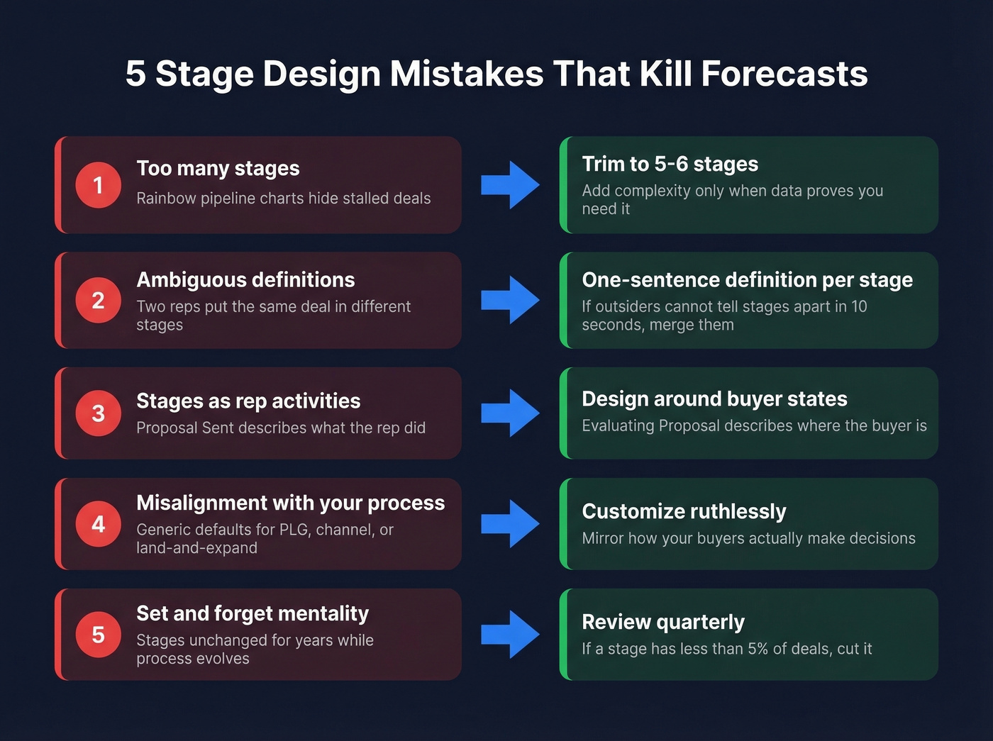 Five pipeline stage design mistakes with fixes