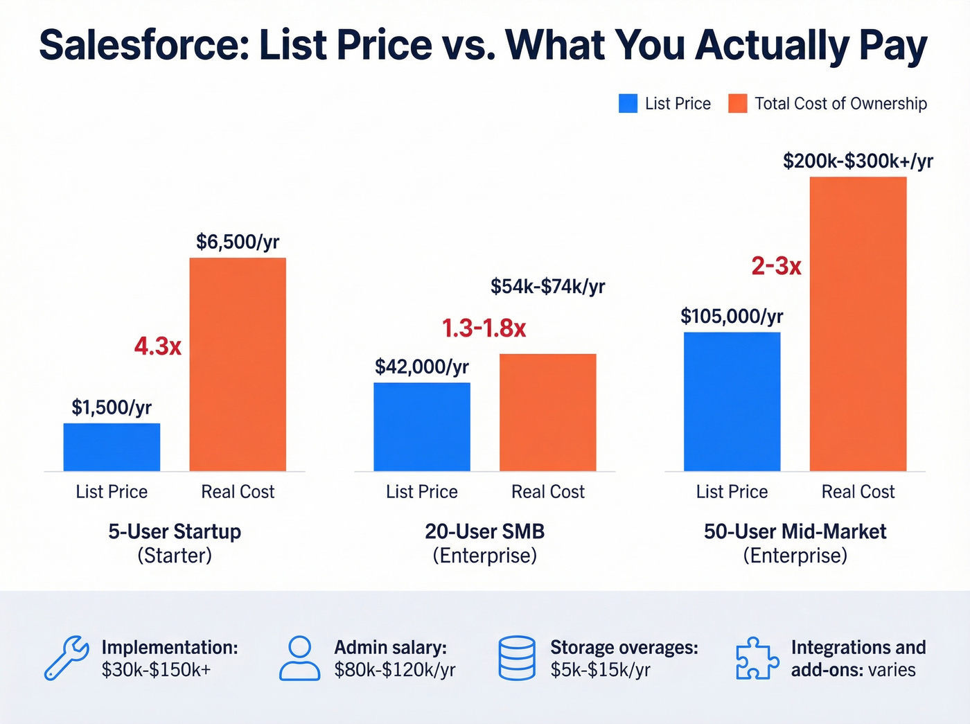 Salesforce total cost of ownership vs list price comparison