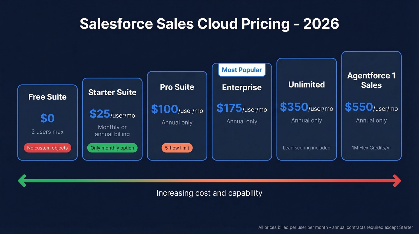 Salesforce Sales Cloud 2026 pricing tiers visual breakdown