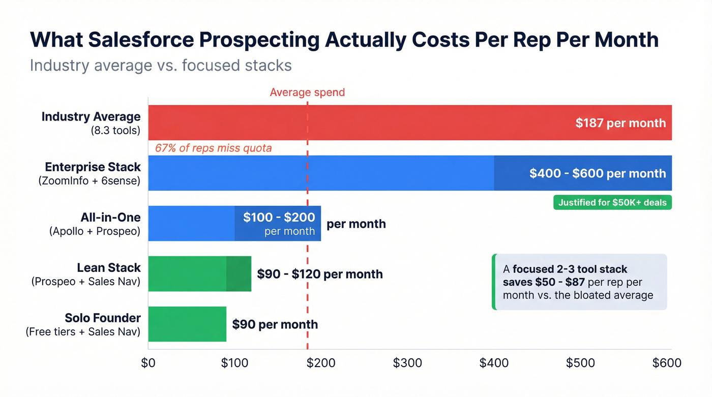 Cost comparison bar chart of prospecting tool stacks