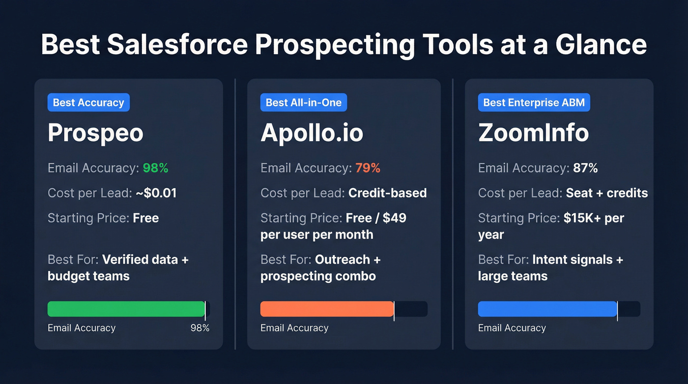 Top 3 Salesforce prospecting tools comparison card