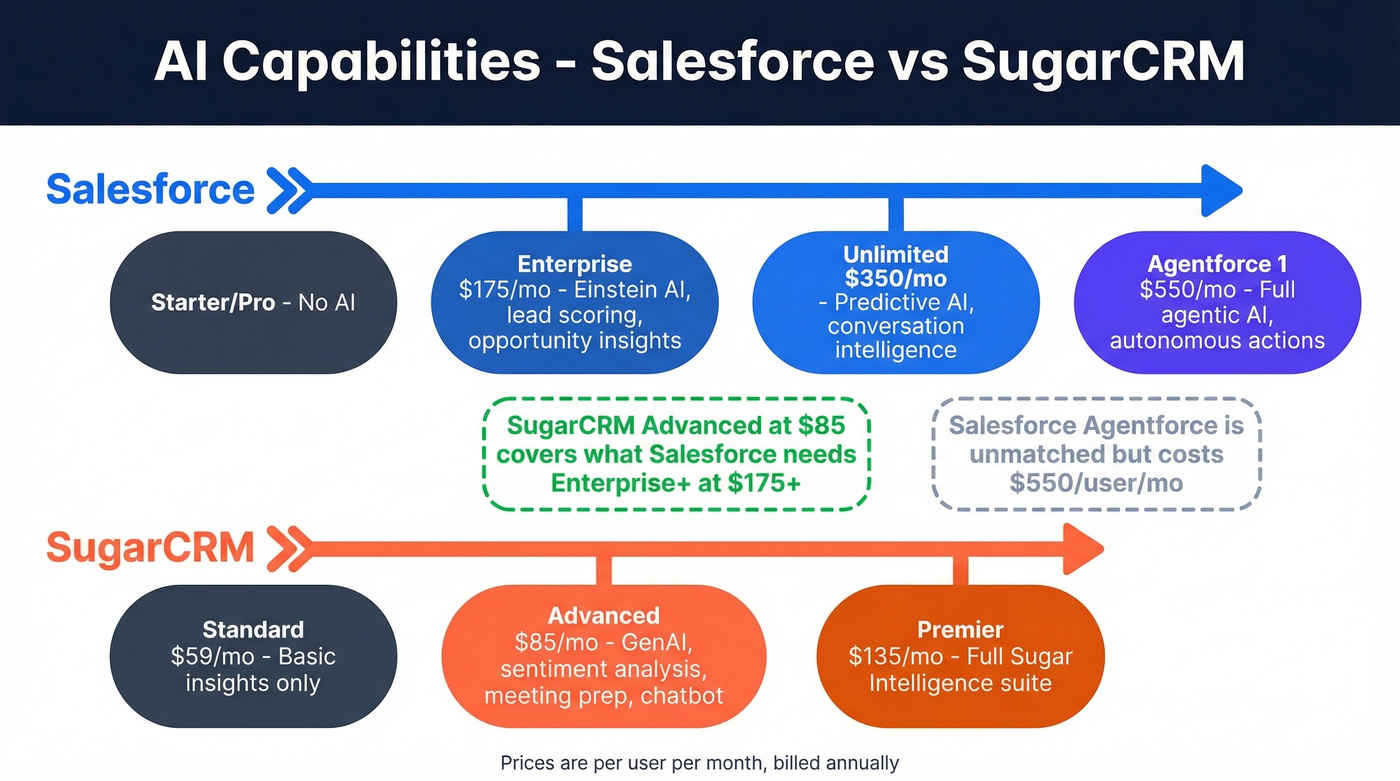 AI capabilities tier comparison between Salesforce and SugarCRM