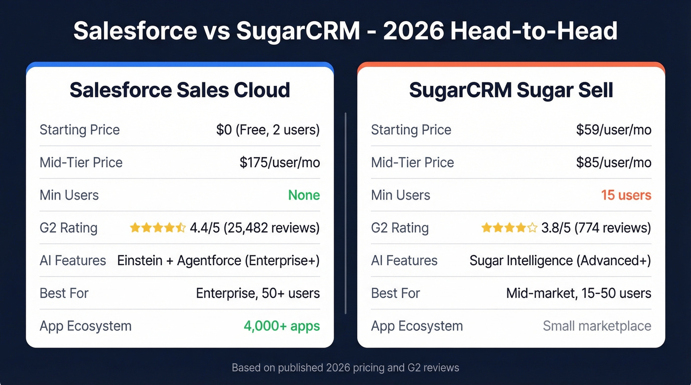 Salesforce vs SugarCRM head-to-head comparison diagram