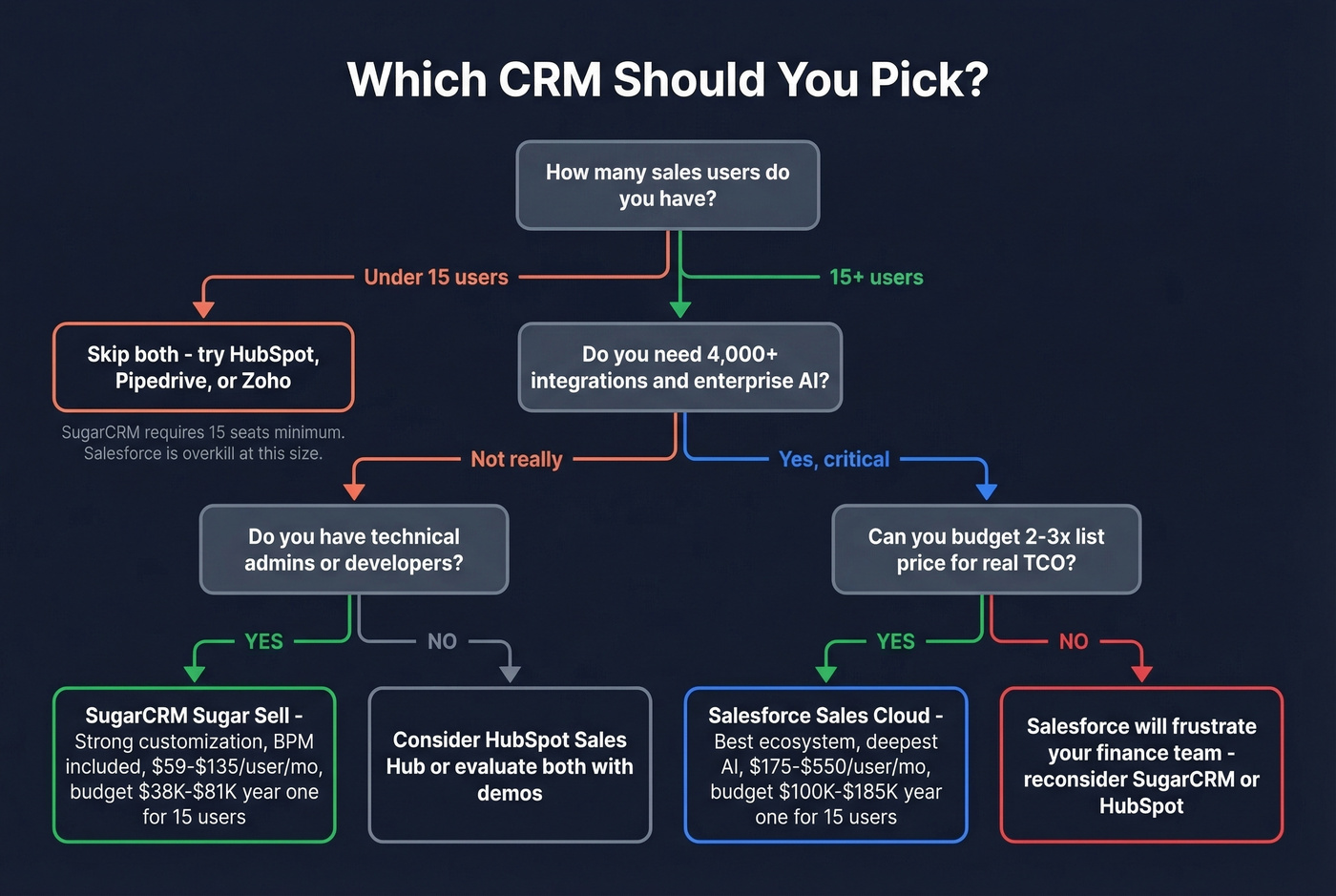 Decision flowchart for choosing Salesforce, SugarCRM, or neither