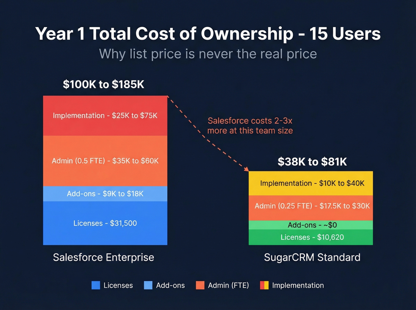 Year one TCO comparison bar chart for 15 users