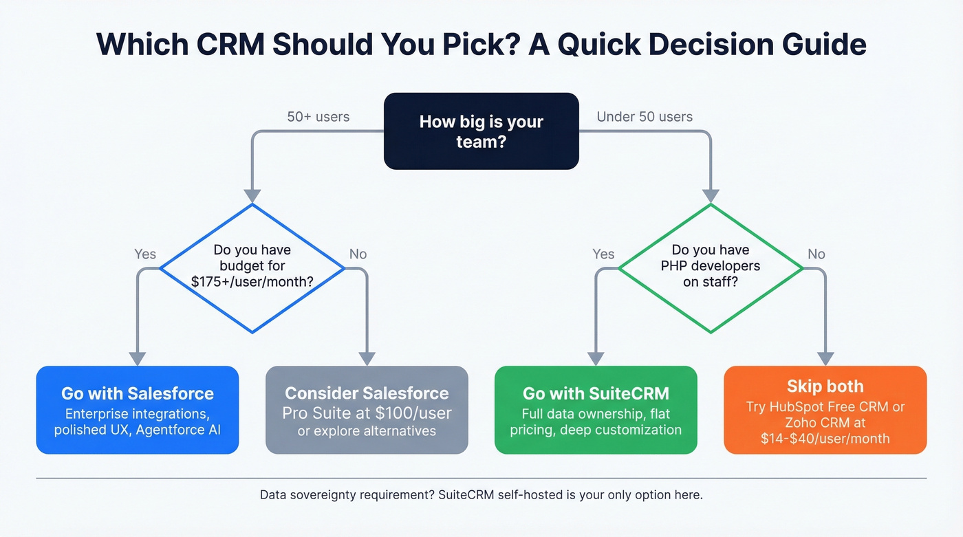 Decision flowchart for choosing between Salesforce and SuiteCRM