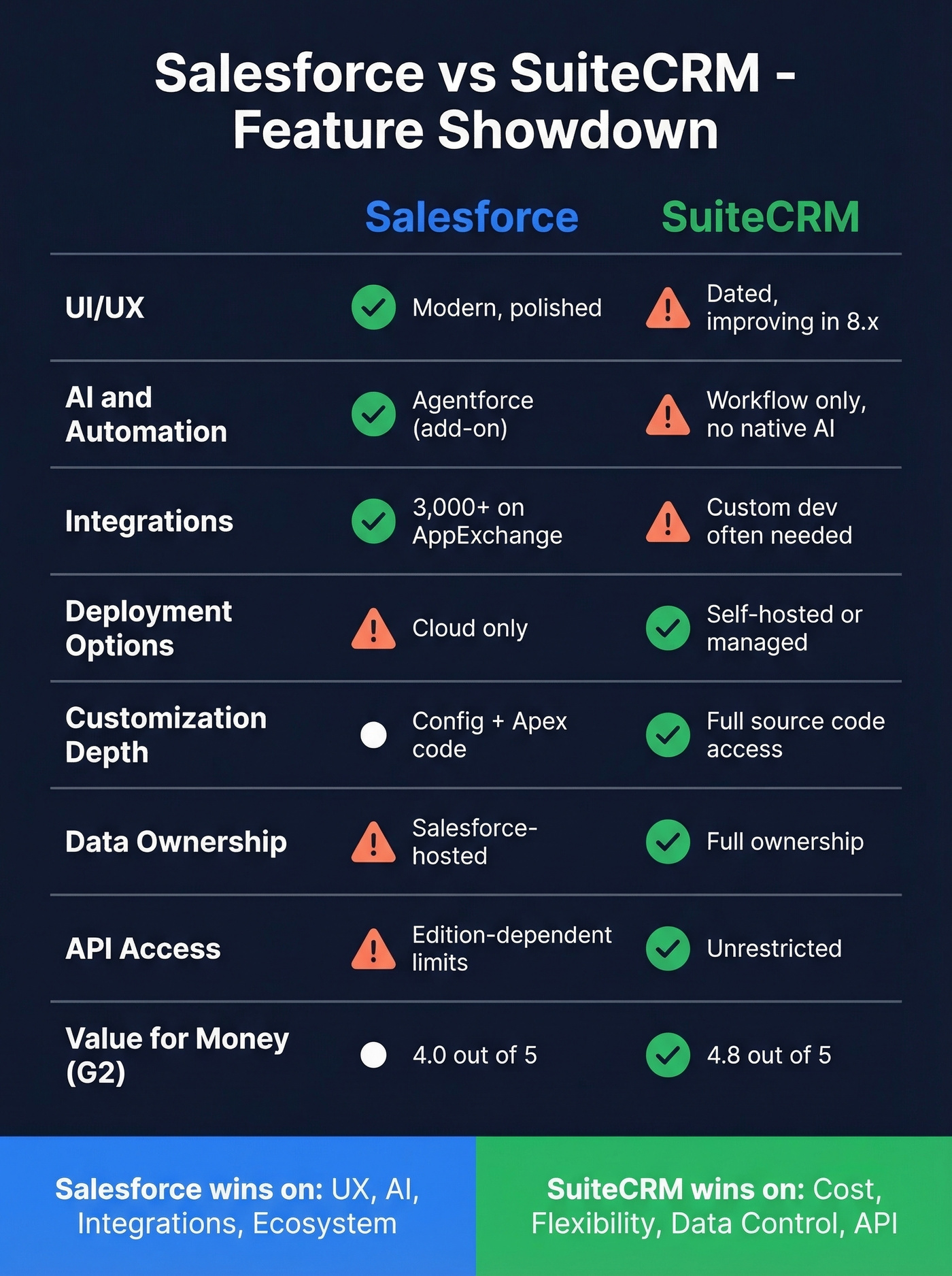 Salesforce vs SuiteCRM feature comparison matrix