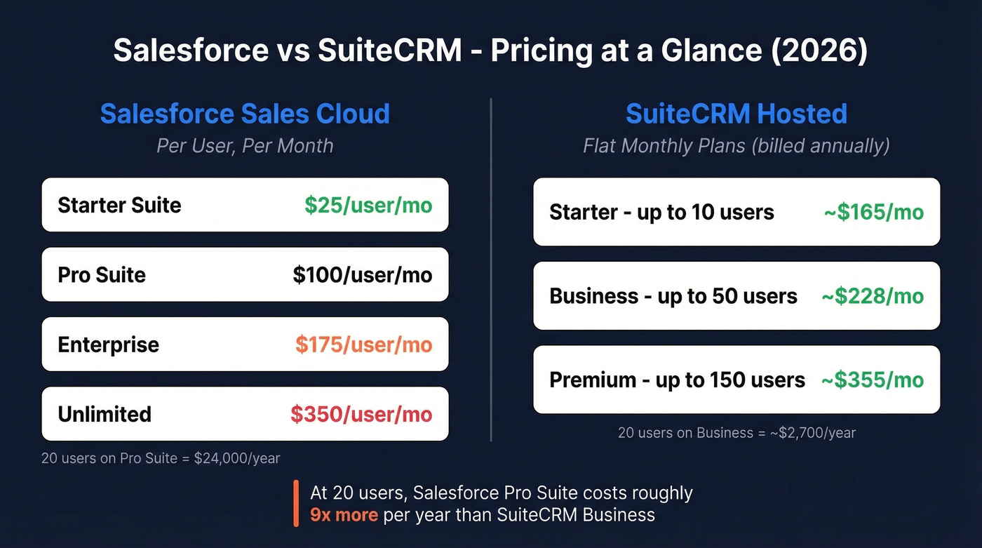 Salesforce vs SuiteCRM pricing comparison diagram