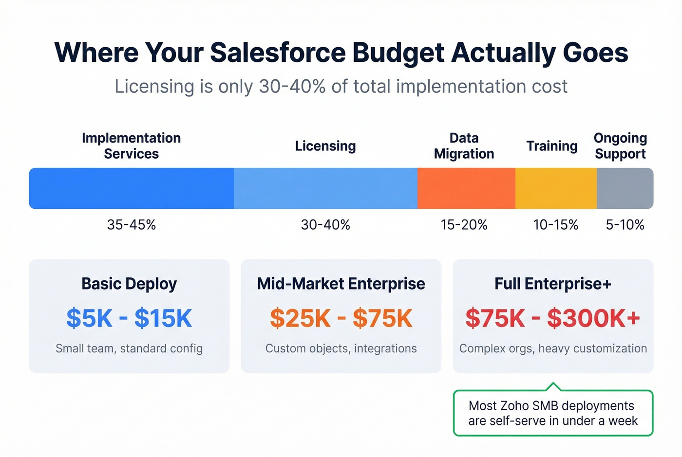 Salesforce implementation cost breakdown by category