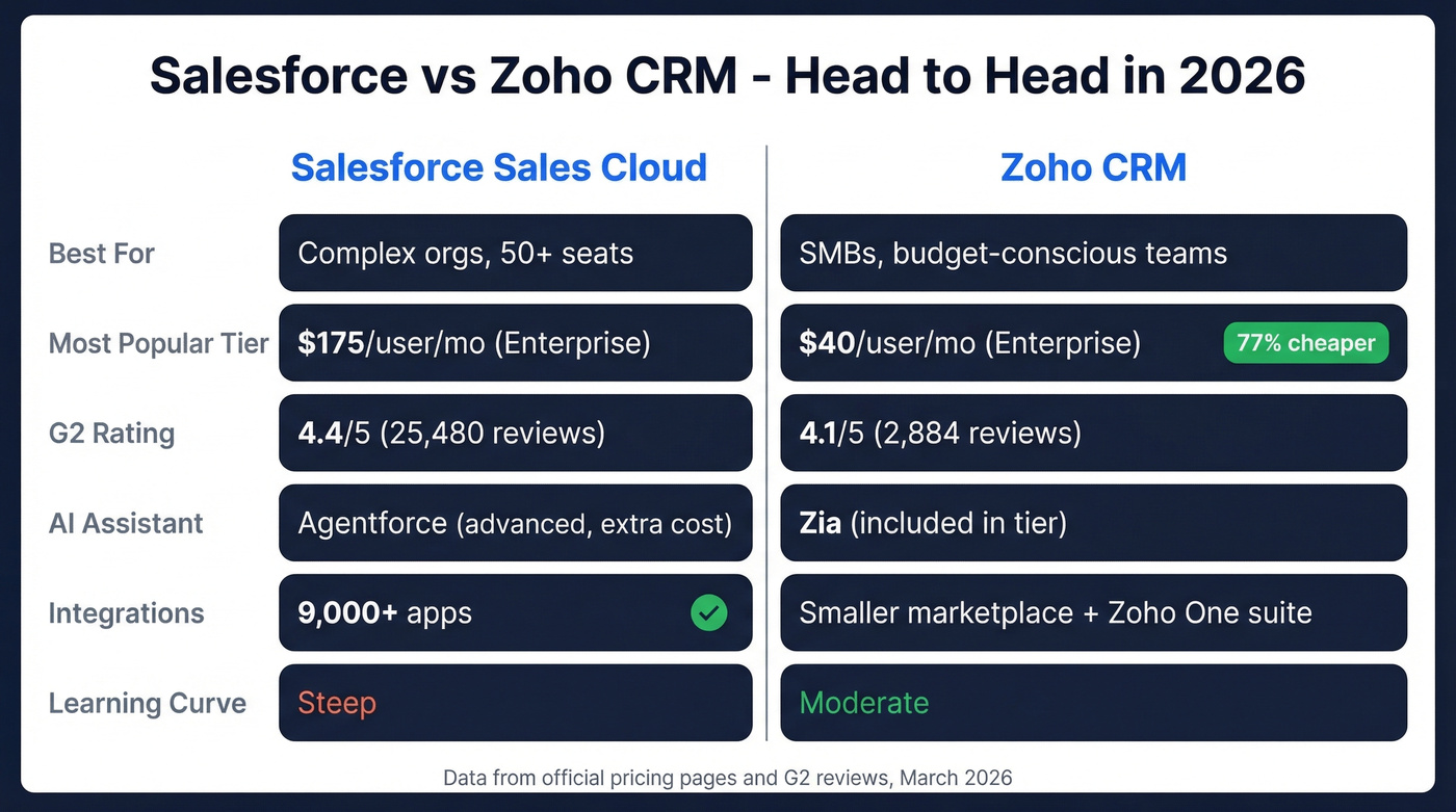 Salesforce vs Zoho CRM head-to-head comparison overview
