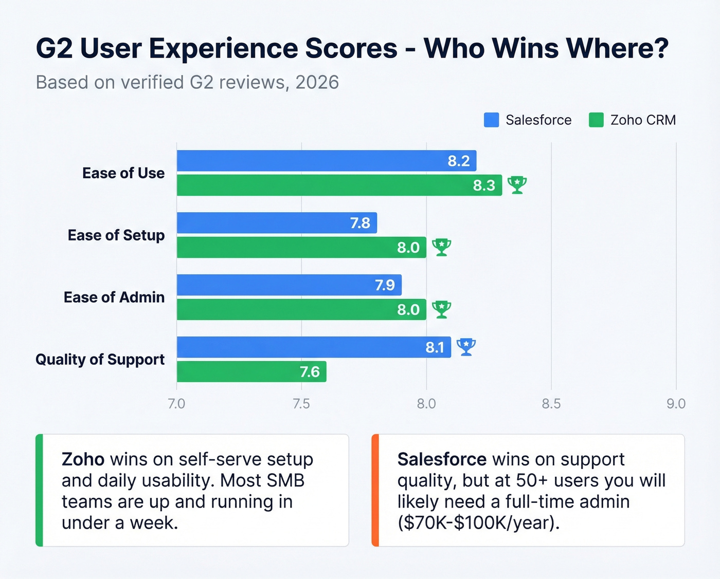 G2 sub-scores comparison between Salesforce and Zoho CRM