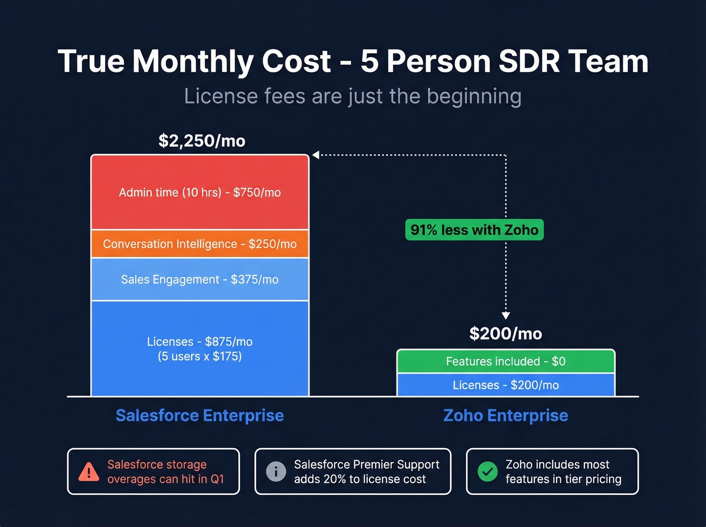 Total cost of ownership comparison for 5-person SDR team