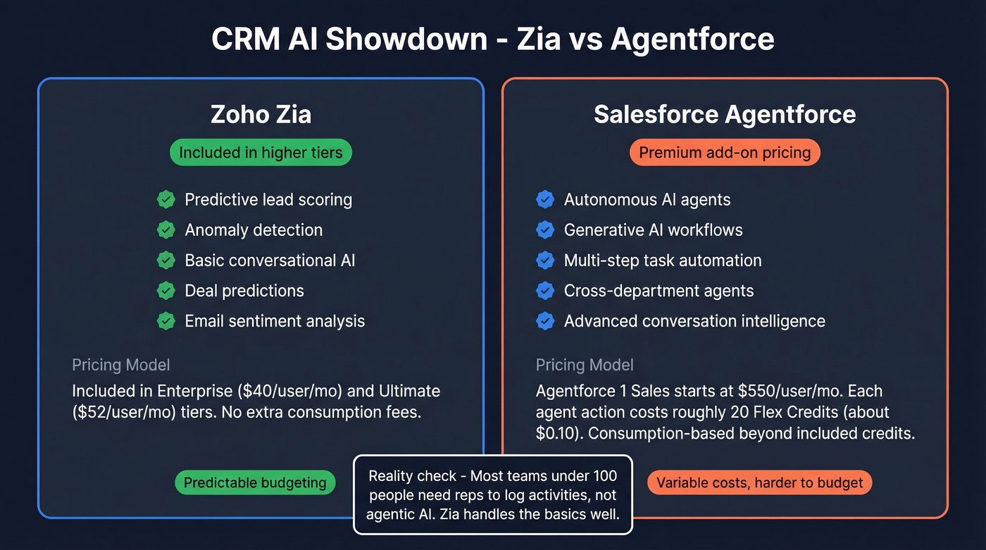Zia vs Agentforce AI capabilities and pricing comparison
