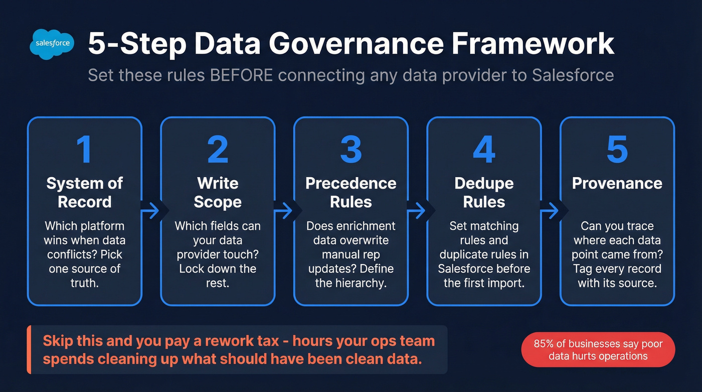 Five-step CRM data governance framework before connecting data providers
