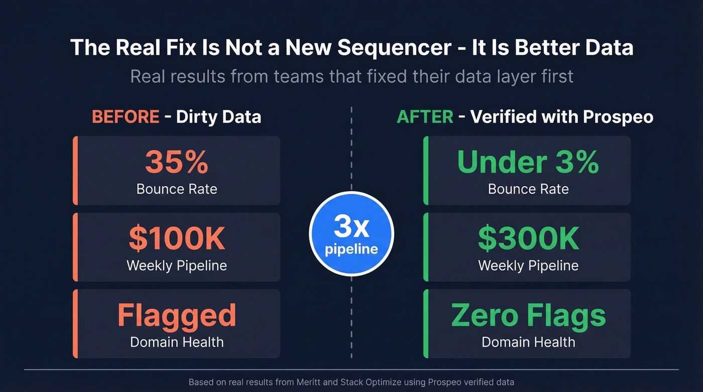 Before and after stats showing impact of clean data on cold email