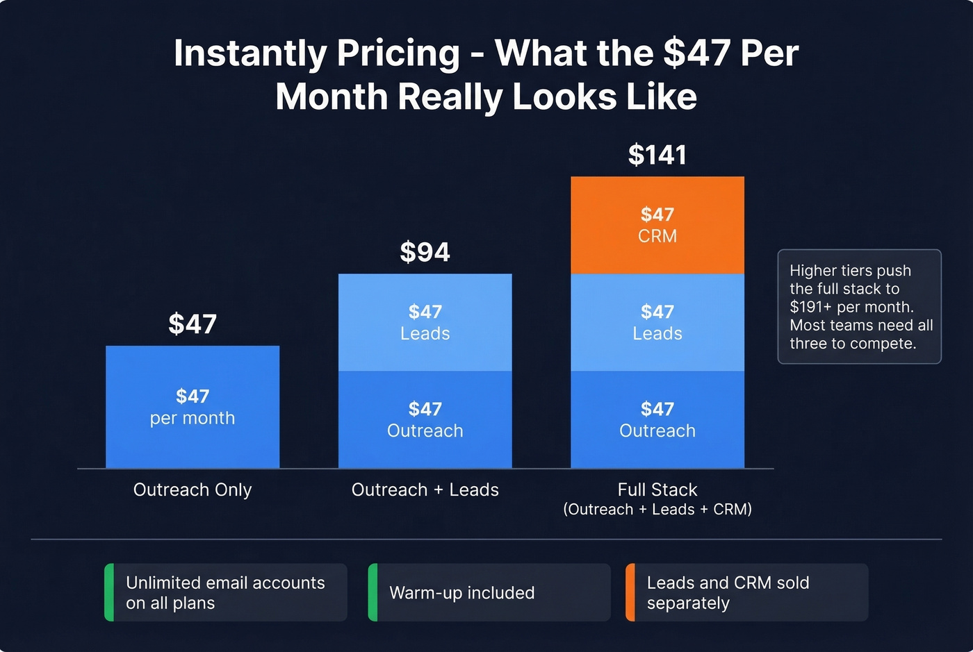 Instantly pricing breakdown showing hidden costs across tiers