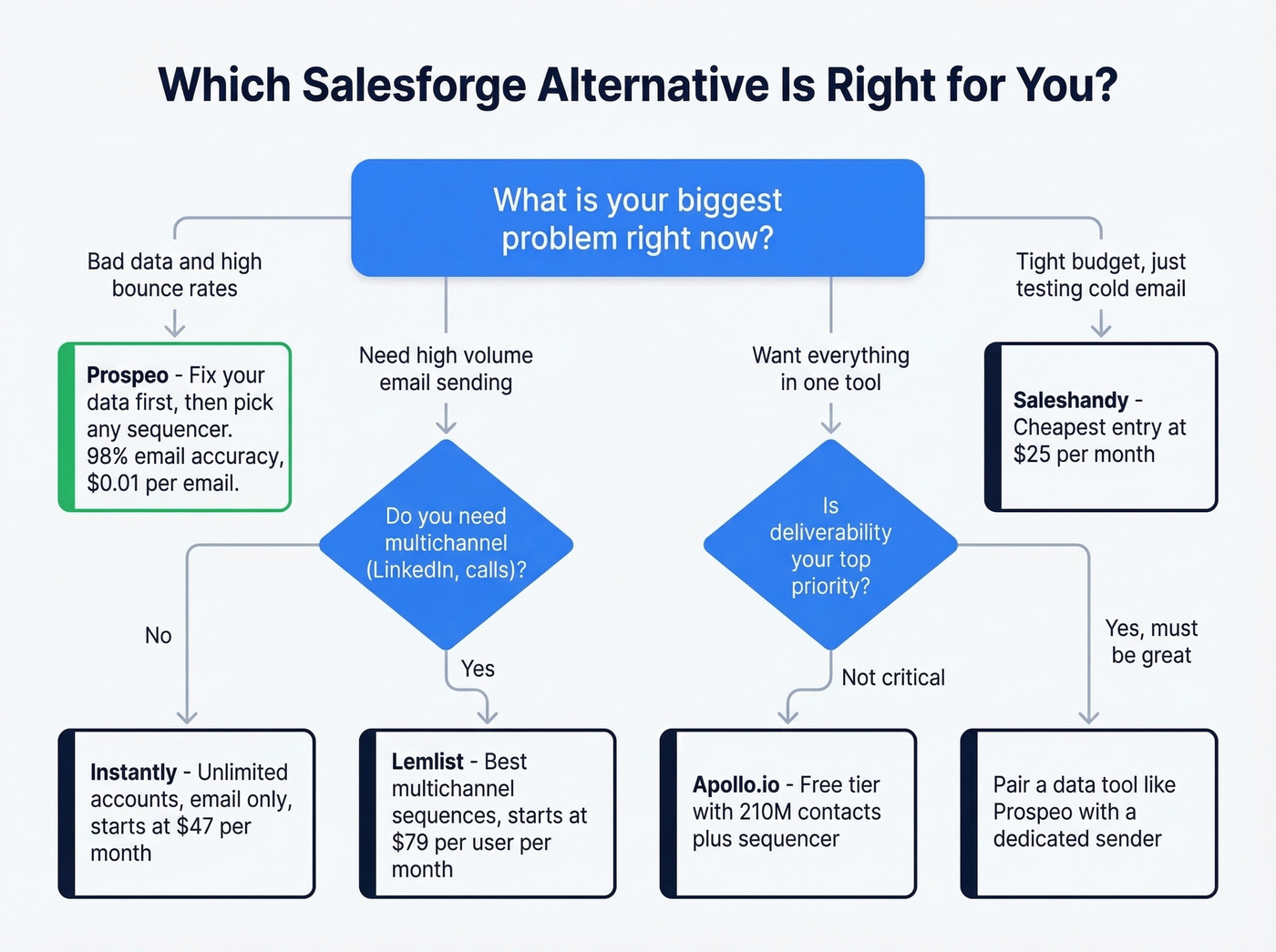 Decision flowchart for choosing the right Salesforge alternative