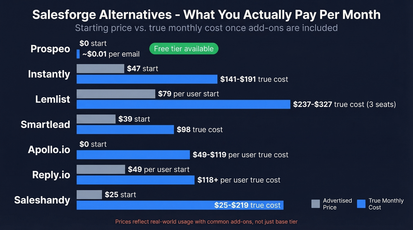 True monthly cost comparison of all seven Salesforge alternatives