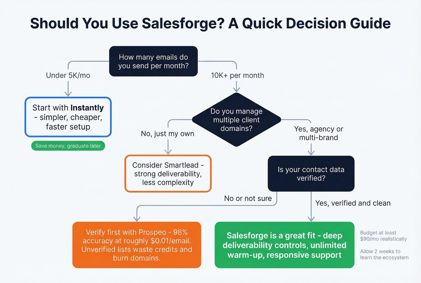 Decision flowchart for choosing Salesforge or alternatives