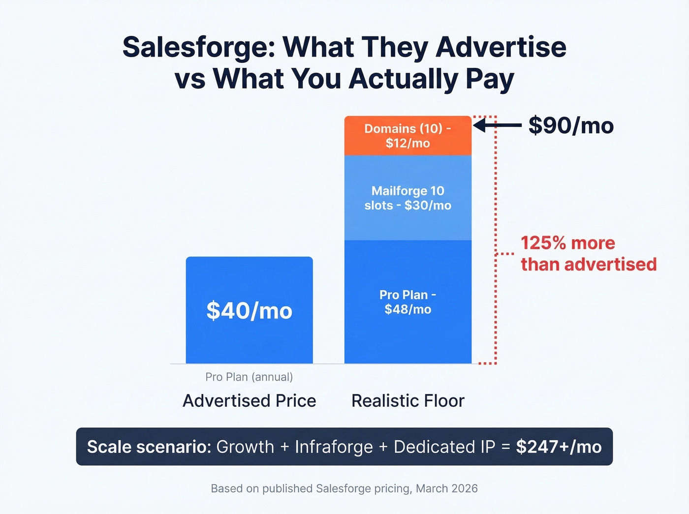 Salesforge real cost breakdown versus advertised price