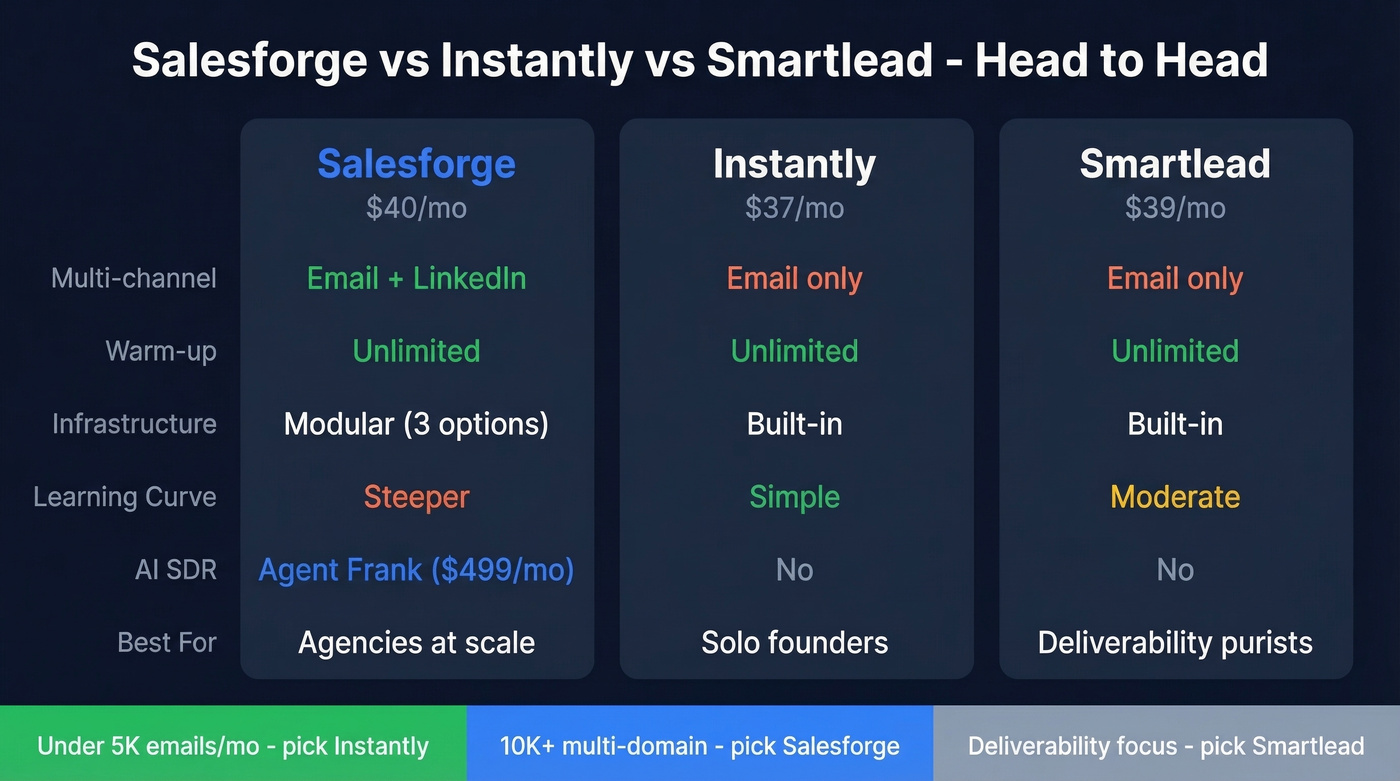 Salesforge vs Instantly vs Smartlead feature comparison