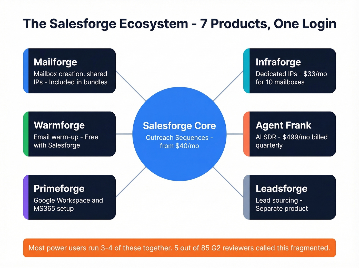 Salesforge ecosystem product map with pricing
